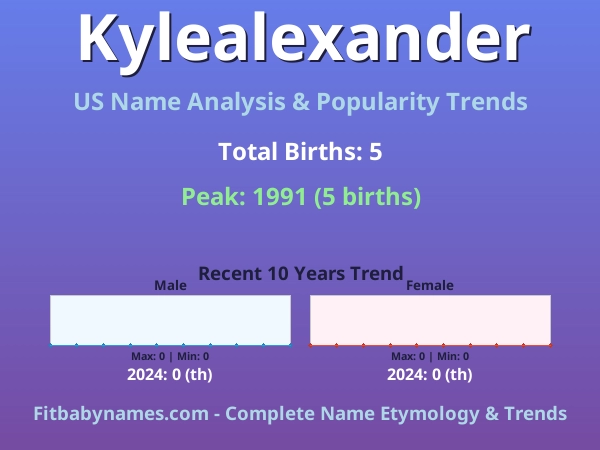 Infographic: Kylealexander name meaning, origin, and popularity trends in the United States (US baby name analysis chart)