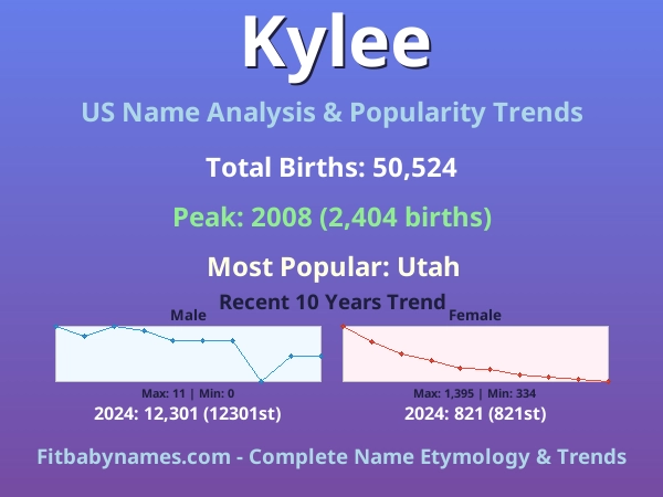 Infographic: Kylee name meaning, origin, and popularity trends in the United States (US baby name analysis chart)