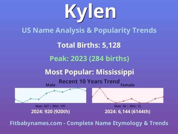 Infographic: Kylen name meaning, origin, and popularity trends in the United States (US baby name analysis chart)