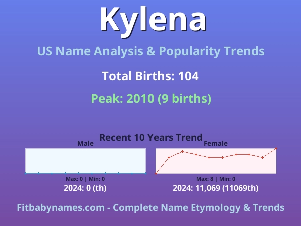 Infographic: Kylena name meaning, origin, and popularity trends in the United States (US baby name analysis chart)