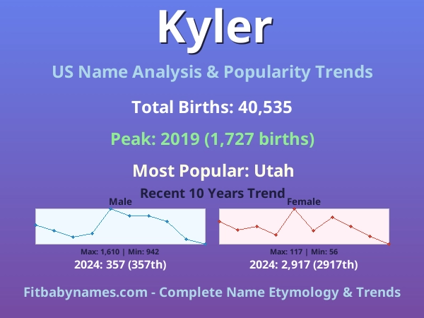 Infographic: Kyler name meaning, origin, and popularity trends in the United States (US baby name analysis chart)