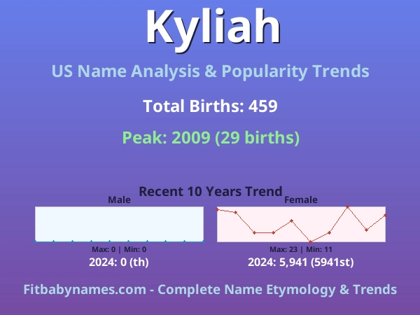 Infographic: Kyliah name meaning, origin, and popularity trends in the United States (US baby name analysis chart)