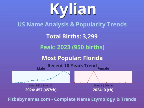 Infographic: Kylian name meaning, origin, and popularity trends in the United States (US baby name analysis chart)