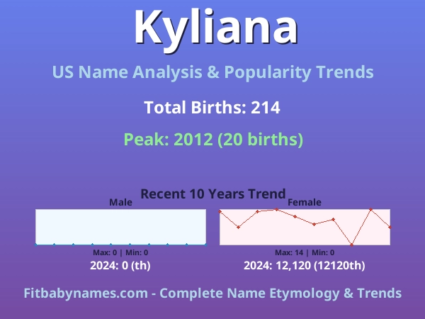 Infographic: Kyliana name meaning, origin, and popularity trends in the United States (US baby name analysis chart)