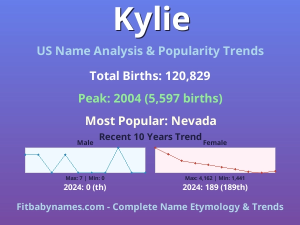 Infographic: Kylie name meaning, origin, and popularity trends in the United States (US baby name analysis chart)