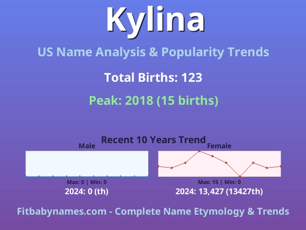 Infographic: Kylina name meaning, origin, and popularity trends in the United States (US baby name analysis chart)