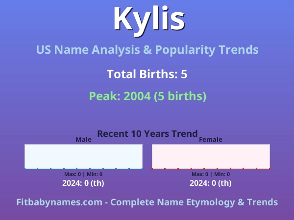 Infographic: Kylis name meaning, origin, and popularity trends in the United States (US baby name analysis chart)