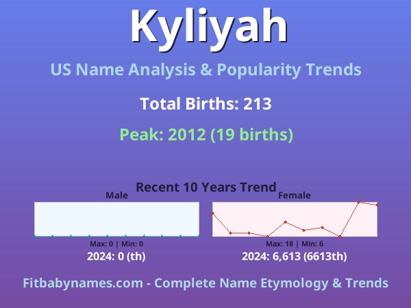 Infographic: Kyliyah name meaning, origin, and popularity trends in the United States (US baby name analysis chart)