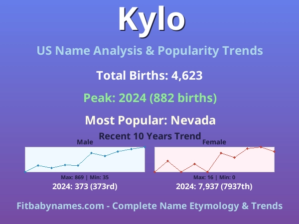 Infographic: Kylo name meaning, origin, and popularity trends in the United States (US baby name analysis chart)