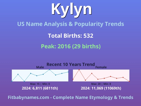Infographic: Kylyn name meaning, origin, and popularity trends in the United States (US baby name analysis chart)