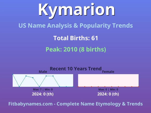 Infographic: Kymarion name meaning, origin, and popularity trends in the United States (US baby name analysis chart)