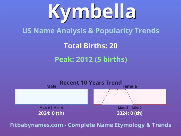 Infographic: Kymbella name meaning, origin, and popularity trends in the United States (US baby name analysis chart)