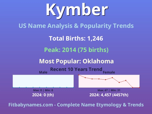 Infographic: Kymber name meaning, origin, and popularity trends in the United States (US baby name analysis chart)