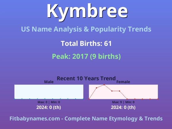 Infographic: Kymbree name meaning, origin, and popularity trends in the United States (US baby name analysis chart)