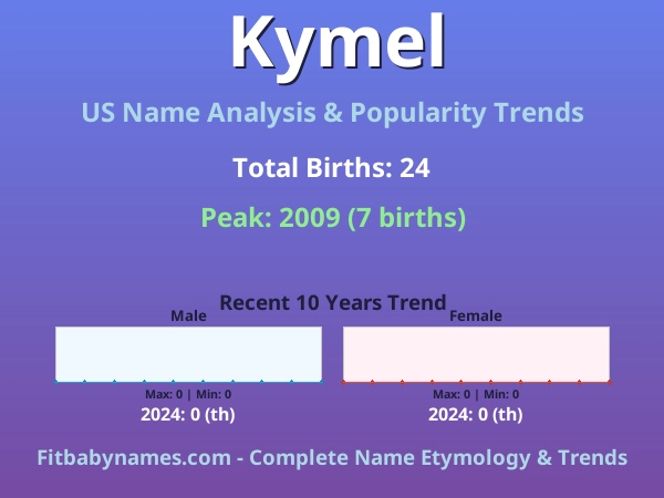 Infographic: Kymel name meaning, origin, and popularity trends in the United States (US baby name analysis chart)