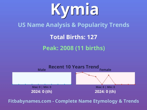 Infographic: Kymia name meaning, origin, and popularity trends in the United States (US baby name analysis chart)