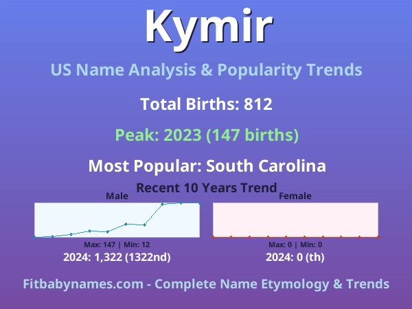 Infographic: Kymir name meaning, origin, and popularity trends in the United States (US baby name analysis chart)