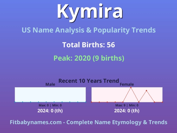 Infographic: Kymira name meaning, origin, and popularity trends in the United States (US baby name analysis chart)