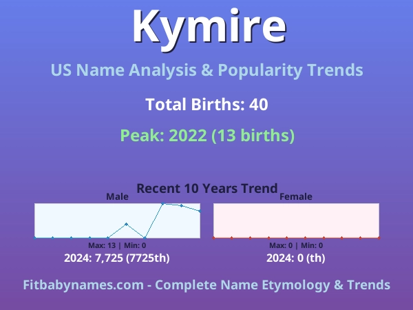 Infographic: Kymire name meaning, origin, and popularity trends in the United States (US baby name analysis chart)