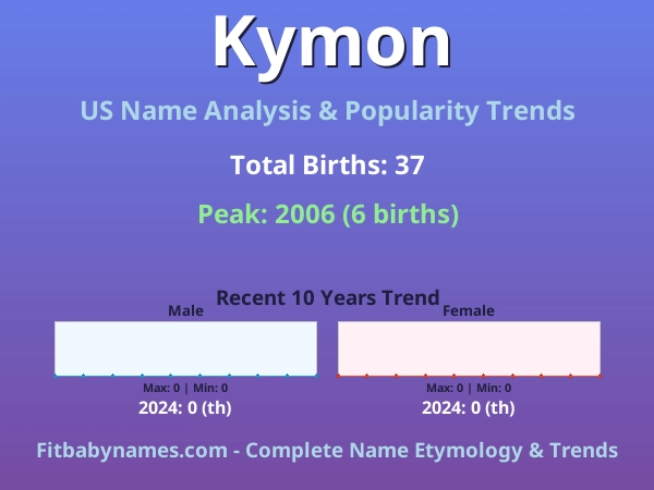 Infographic: Kymon name meaning, origin, and popularity trends in the United States (US baby name analysis chart)