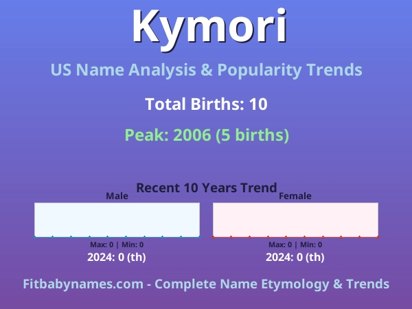 Infographic: Kymori name meaning, origin, and popularity trends in the United States (US baby name analysis chart)