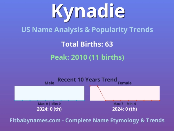 Infographic: Kynadie name meaning, origin, and popularity trends in the United States (US baby name analysis chart)
