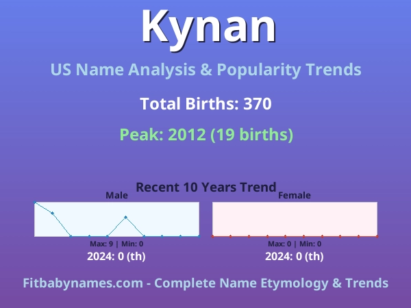 Infographic: Kynan name meaning, origin, and popularity trends in the United States (US baby name analysis chart)