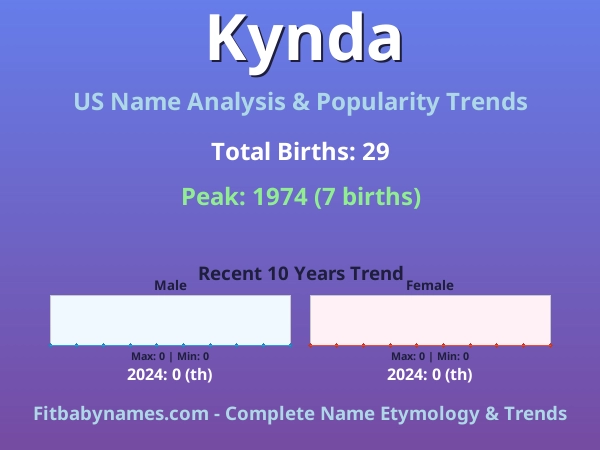Infographic: Kynda name meaning, origin, and popularity trends in the United States (US baby name analysis chart)