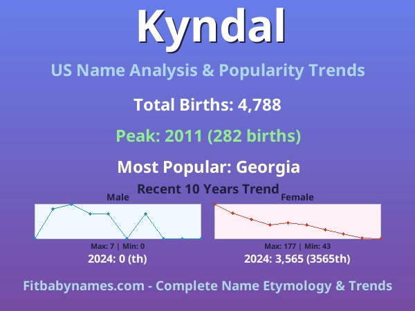 Infographic: Kyndal name meaning, origin, and popularity trends in the United States (US baby name analysis chart)