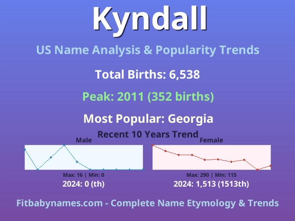 Infographic: Kyndall name meaning, origin, and popularity trends in the United States (US baby name analysis chart)
