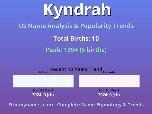 Infographic: Kyndrah name meaning, origin, and popularity trends in the United States (US baby name analysis chart)