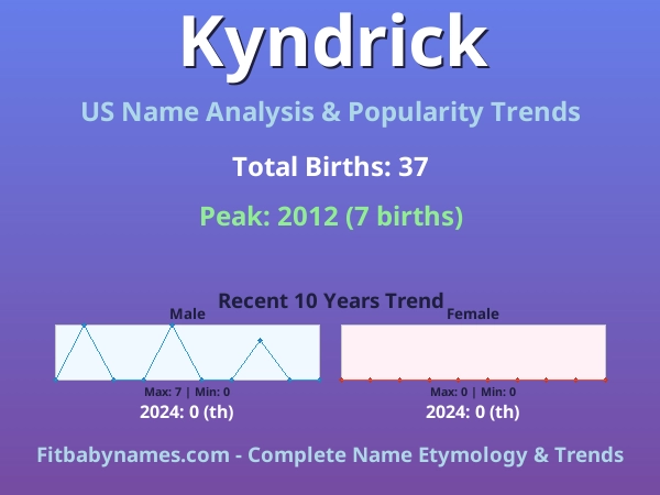 Infographic: Kyndrick name meaning, origin, and popularity trends in the United States (US baby name analysis chart)