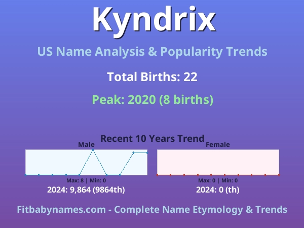 Infographic: Kyndrix name meaning, origin, and popularity trends in the United States (US baby name analysis chart)