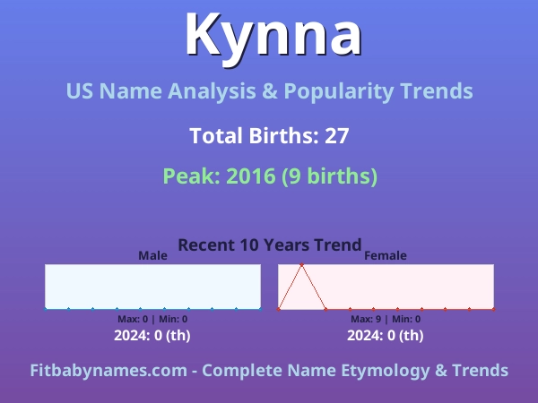Infographic: Kynna name meaning, origin, and popularity trends in the United States (US baby name analysis chart)