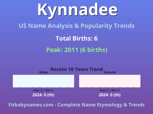 Infographic: Kynnadee name meaning, origin, and popularity trends in the United States (US baby name analysis chart)
