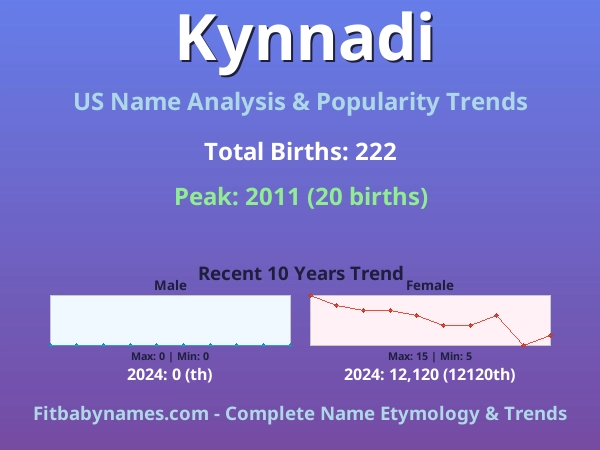 Infographic: Kynnadi name meaning, origin, and popularity trends in the United States (US baby name analysis chart)