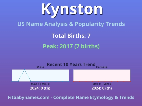 Infographic: Kynston name meaning, origin, and popularity trends in the United States (US baby name analysis chart)