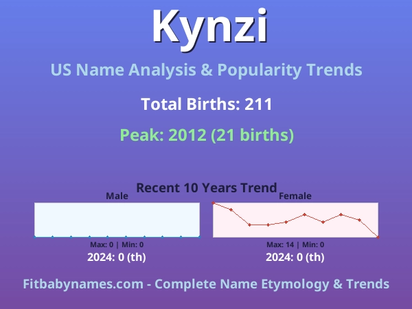 Infographic: Kynzi name meaning, origin, and popularity trends in the United States (US baby name analysis chart)