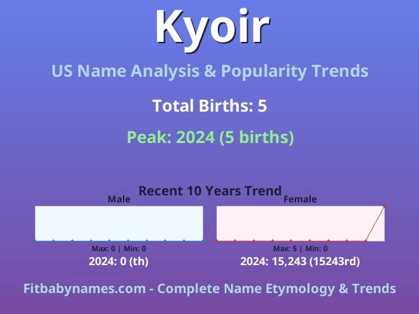 Infographic: Kyoir name meaning, origin, and popularity trends in the United States (US baby name analysis chart)