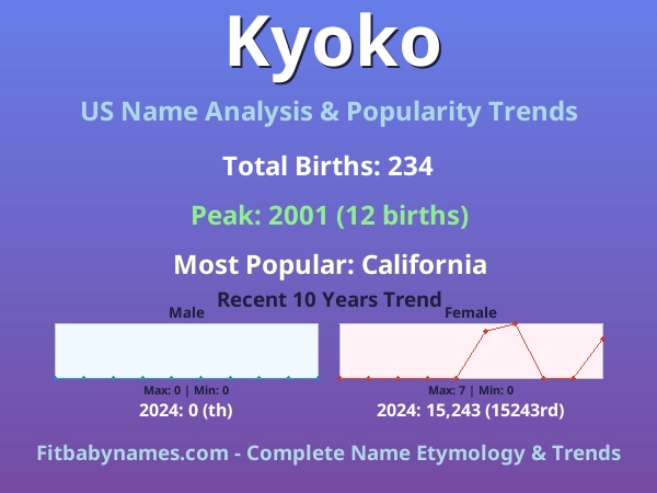 Infographic: Kyoko name meaning, origin, and popularity trends in the United States (US baby name analysis chart)