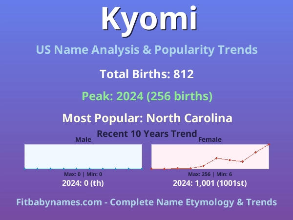 Infographic: Kyomi name meaning, origin, and popularity trends in the United States (US baby name analysis chart)