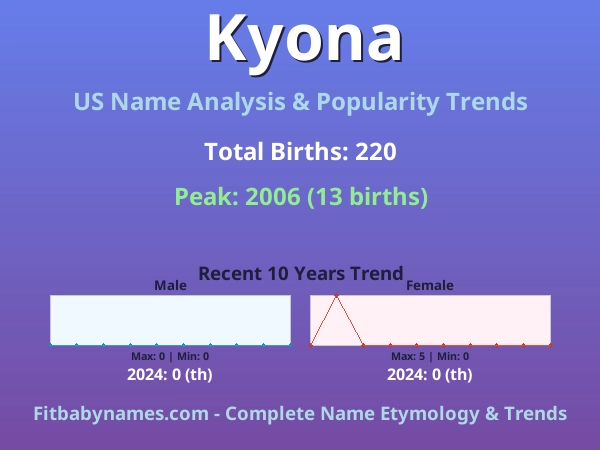 Infographic: Kyona name meaning, origin, and popularity trends in the United States (US baby name analysis chart)