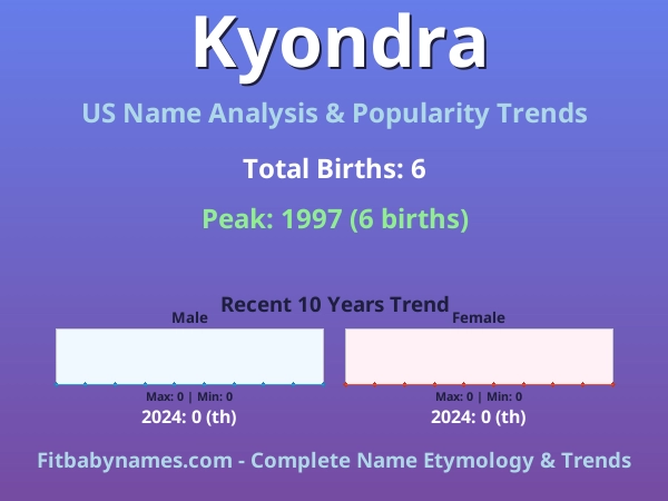 Infographic: Kyondra name meaning, origin, and popularity trends in the United States (US baby name analysis chart)