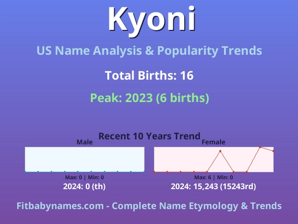 Infographic: Kyoni name meaning, origin, and popularity trends in the United States (US baby name analysis chart)