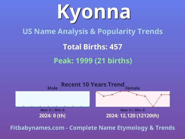 Infographic: Kyonna name meaning, origin, and popularity trends in the United States (US baby name analysis chart)