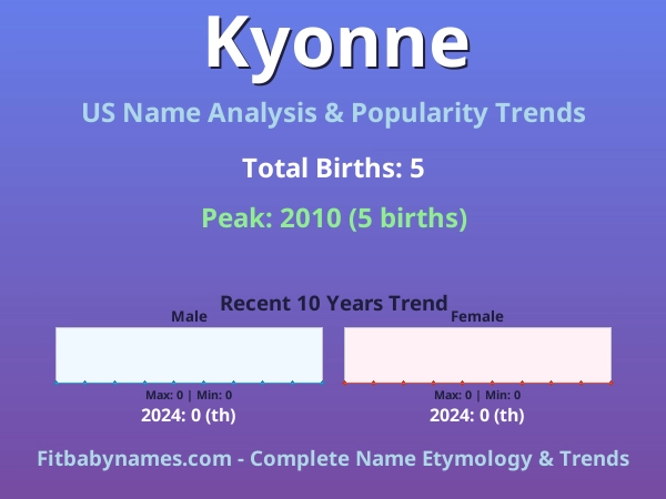 Infographic: Kyonne name meaning, origin, and popularity trends in the United States (US baby name analysis chart)