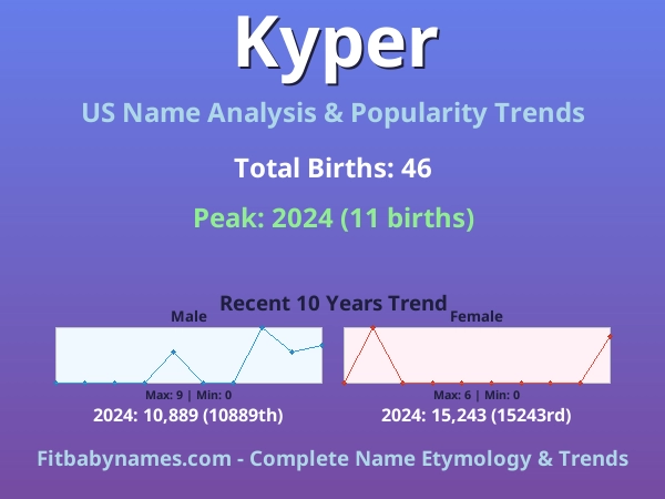 Infographic: Kyper name meaning, origin, and popularity trends in the United States (US baby name analysis chart)