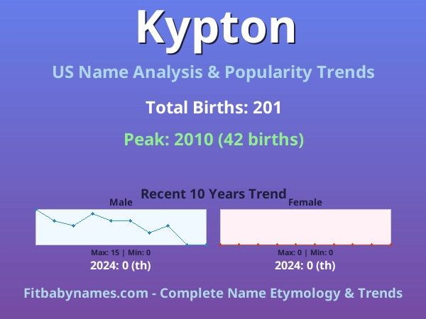 Infographic: Kypton name meaning, origin, and popularity trends in the United States (US baby name analysis chart)
