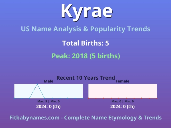 Infographic: Kyrae name meaning, origin, and popularity trends in the United States (US baby name analysis chart)