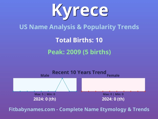 Infographic: Kyrece name meaning, origin, and popularity trends in the United States (US baby name analysis chart)